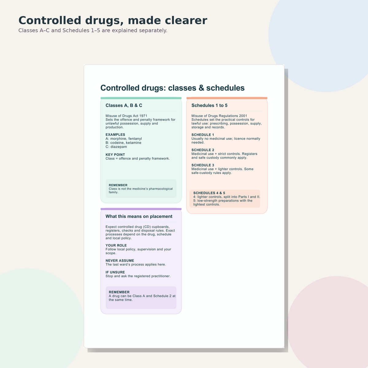 Controlled drugs preview showing Classes A to C and Schedules 1 to 5 from the Bleepbook handbook