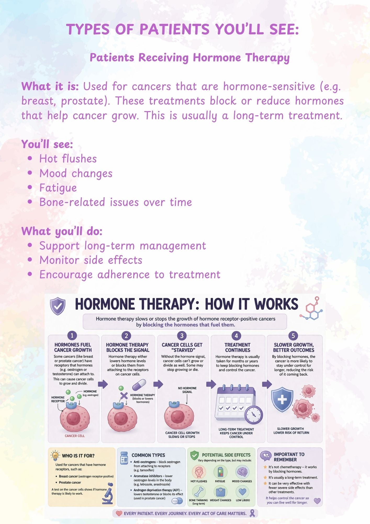 Educational poster about hormone therapy for cancer patients with text and graphics.